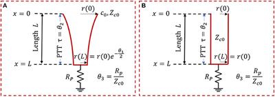 Tapered vs. Uniform Tube-Load Modeling of Blood Pressure Wave Propagation in Human Aorta